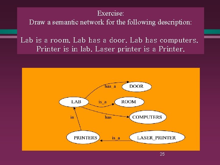 Exercise: Draw a semantic network for the following description: Lab is a room. Lab