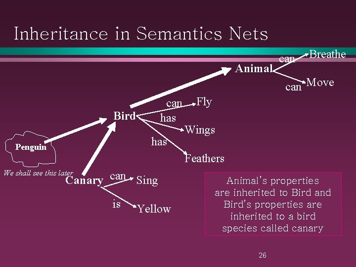 Inheritance in Semantics Nets Animal can Breathe can Move can has Bird has Penguin
