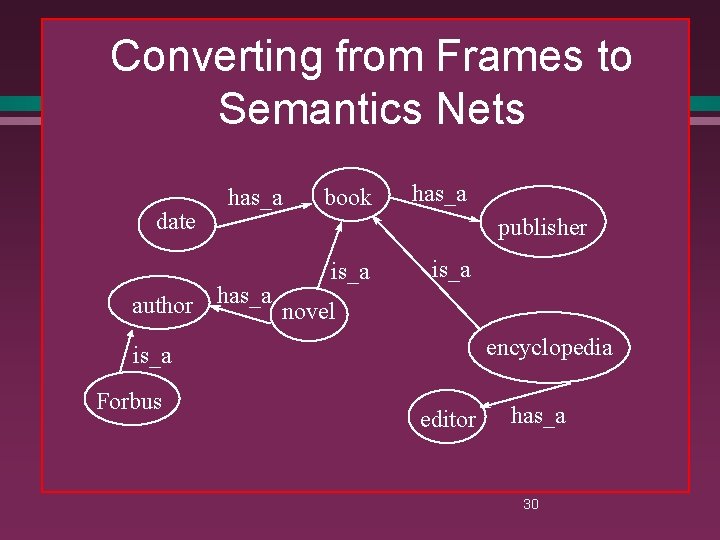 Converting from Frames to Semantics Nets date has_a book has_a publisher is_a author has_a