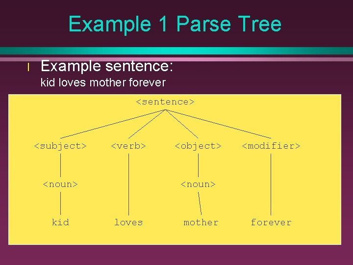 Example 1 Parse Tree l Example sentence: kid loves mother forever <sentence> <subject> <verb>