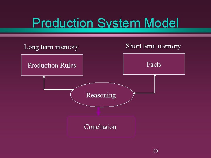 Production System Model Long term memory Short term memory Production Rules Facts Reasoning Conclusion