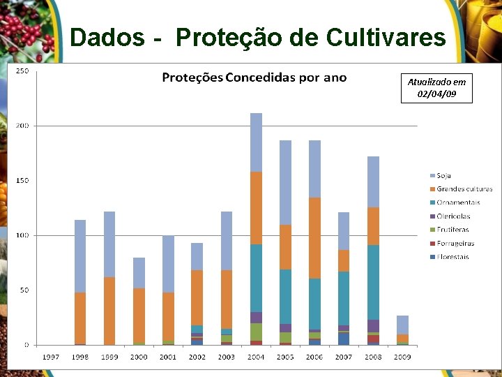 Dados - Proteção de Cultivares Atualizado em 02/04/09 