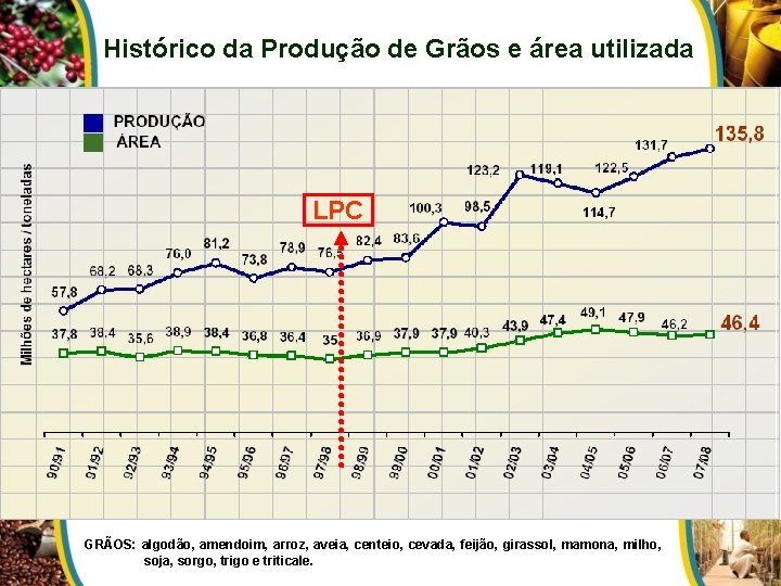Histórico da Produção de Grãos e área utilizada LPC GRÃOS: algodão, amendoim, arroz, aveia,