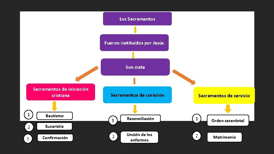 Los Sacramentos Fueron instituidos por Jesús Son siete Sacramentos de iniciación cristiana 1 Bautismo