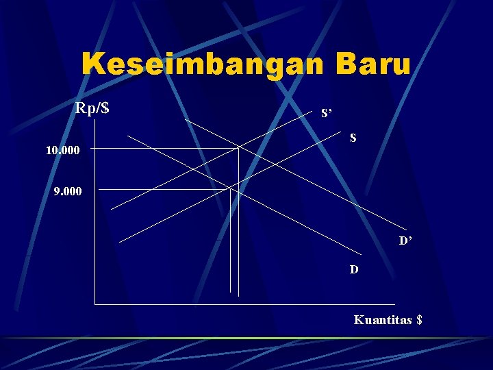 Keseimbangan Baru Rp/$ 10. 000 S’ S 9. 000 D’ D Kuantitas $ 