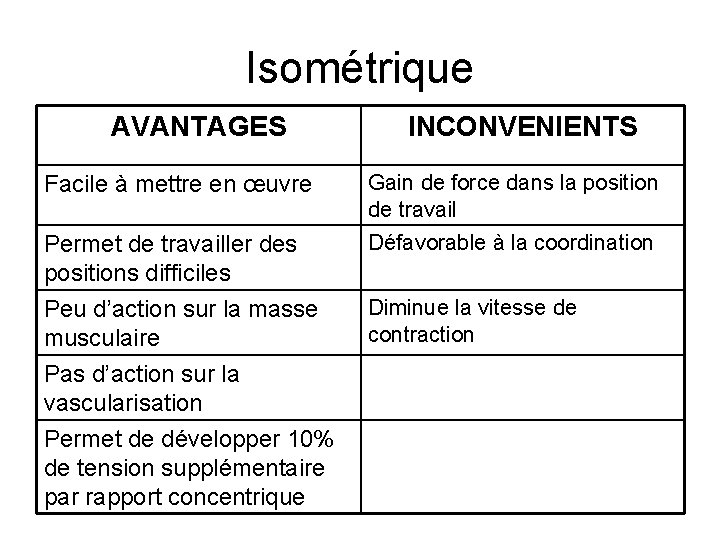 Isométrique AVANTAGES INCONVENIENTS Facile à mettre en œuvre Gain de force dans la position