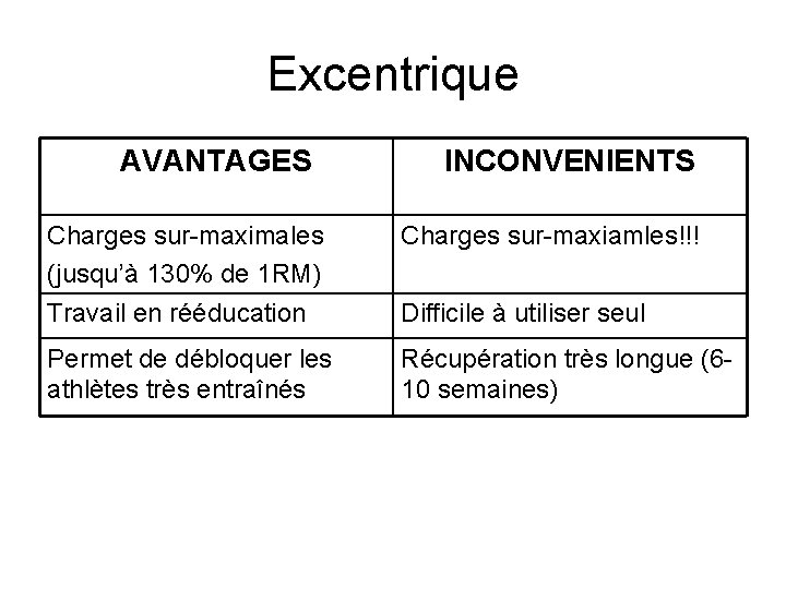 Excentrique AVANTAGES INCONVENIENTS Charges sur-maximales (jusqu’à 130% de 1 RM) Charges sur-maxiamles!!! Travail en