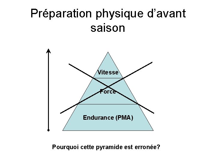 Préparation physique d’avant saison Vitesse Force Endurance (PMA) Pourquoi cette pyramide est erronée? 