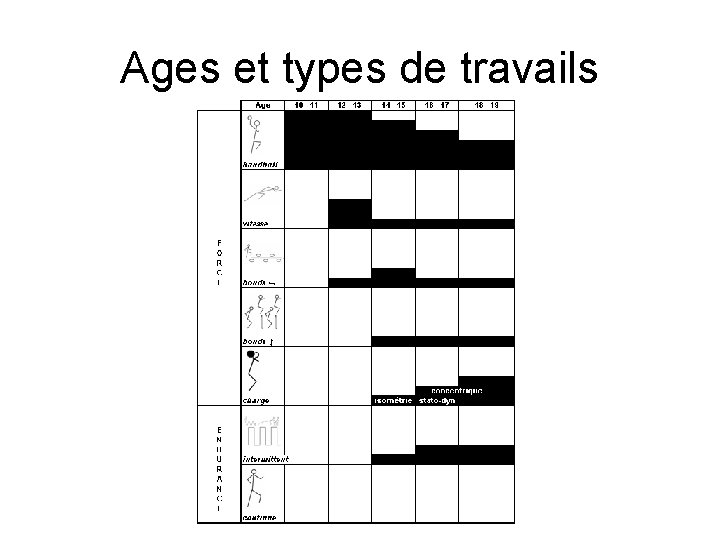 Ages et types de travails 