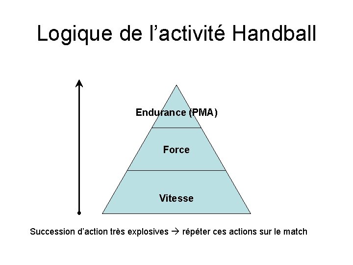 Logique de l’activité Handball Endurance (PMA) Force Vitesse Succession d’action très explosives répéter ces