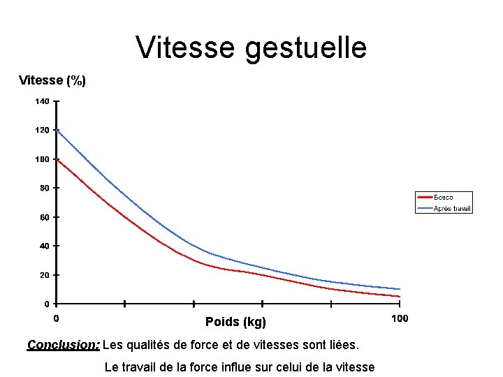 Vitesse gestuelle Vitesse (%) Poids (kg) Conclusion: Les qualités de force et de vitesses