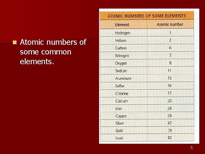 n Atomic numbers of some common elements. 5 