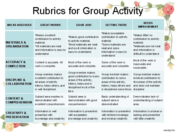 Rubrics for Group Activity AREAS ASSESSED GOOD JOB! MATERIALS & ORGANISATION *Makes excellent contribution