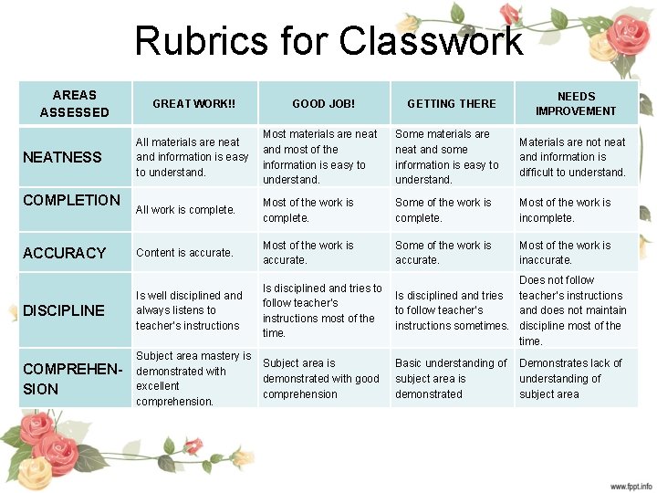 Rubrics for Classwork AREAS ASSESSED GREAT WORK!! GOOD JOB! GETTING THERE NEEDS IMPROVEMENT NEATNESS