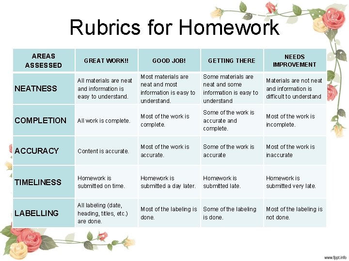 Rubrics for Homework AREAS ASSESSED GREAT WORK!! GOOD JOB! GETTING THERE NEEDS IMPROVEMENT All