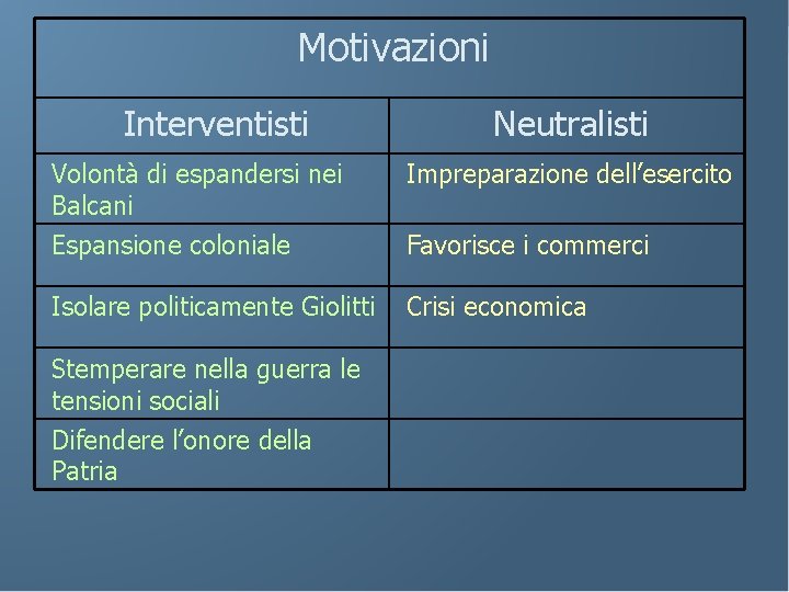 Motivazioni Interventisti Neutralisti Volontà di espandersi nei Balcani Impreparazione dell’esercito Espansione coloniale Favorisce i