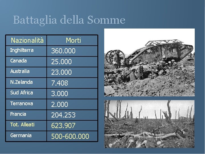 Battaglia della Somme Nazionalità Morti Inghilterra 360. 000 Canada 25. 000 Australia 23. 000