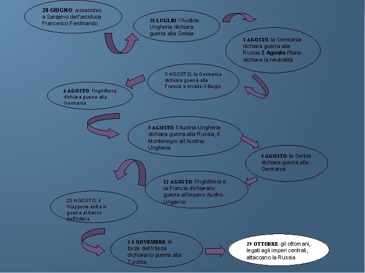 28 GIUGNO: assassinio a Sarajevo dell’arciduca Francesco Ferdinando 28 LUGLIO: l’Austria- Ungheria dichiara guerra