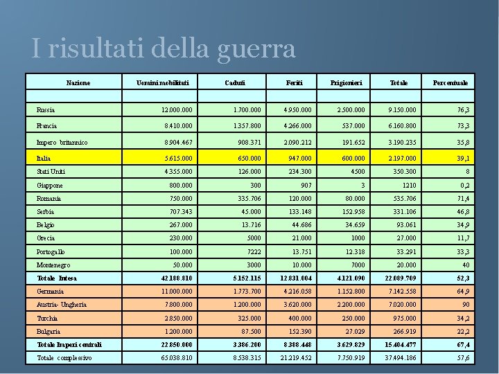 I risultati della guerra Nazione Uomini mobilitati Caduti Feriti Prigionieri Totale Percentuale Russia 12.