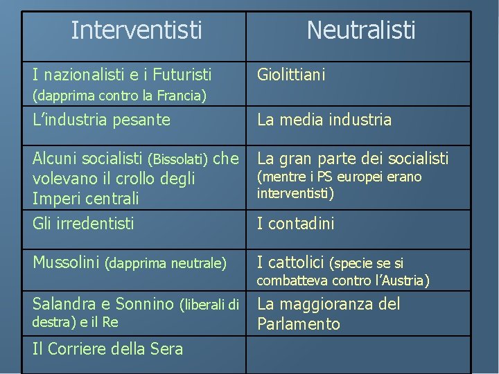 Interventisti I nazionalisti e i Futuristi Neutralisti Giolittiani (dapprima contro la Francia) L’industria pesante