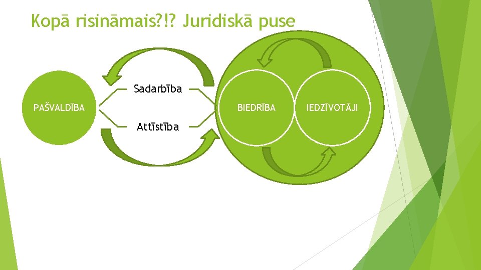 Kopā risināmais? !? Juridiskā puse Sadarbība PAŠVALDĪBA BIEDRĪBA Attīstība IEDZĪVOTĀJI 