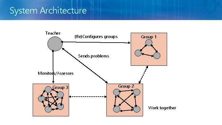 System Architecture Teacher (Re)Configures groups Group 1 Sends problems Monitors/Assesses Group 3 Group 2