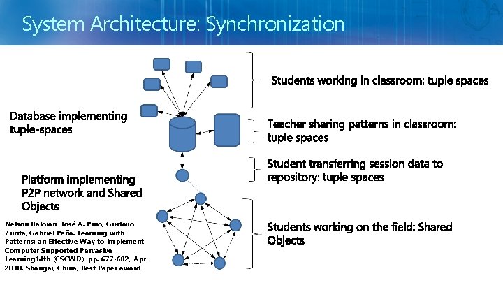 System Architecture: Synchronization Nelson Baloian, José A. Pino, Gustavo Zurita, Gabriel Peña. Learning with