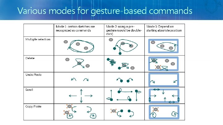 Various modes for gesture-based commands 