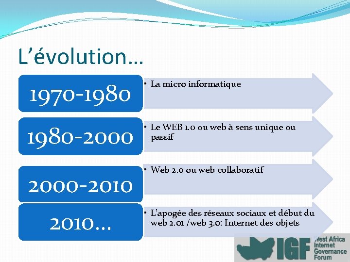 L’évolution… 1970 -1980 • La micro informatique 1980 -2000 • Le WEB 1. 0