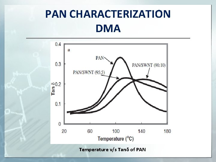 PAN CHARACTERIZATION DMA Temperature v/s Tanδ of PAN 