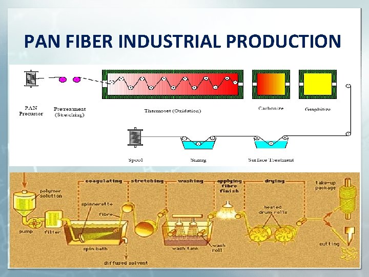 PAN FIBER INDUSTRIAL PRODUCTION 