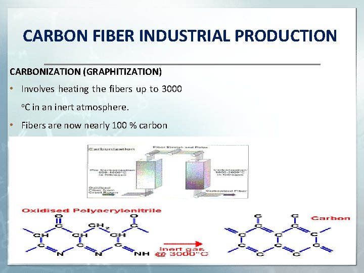 CARBON FIBER INDUSTRIAL PRODUCTION CARBONIZATION (GRAPHITIZATION) • Involves heating the fibers up to 3000