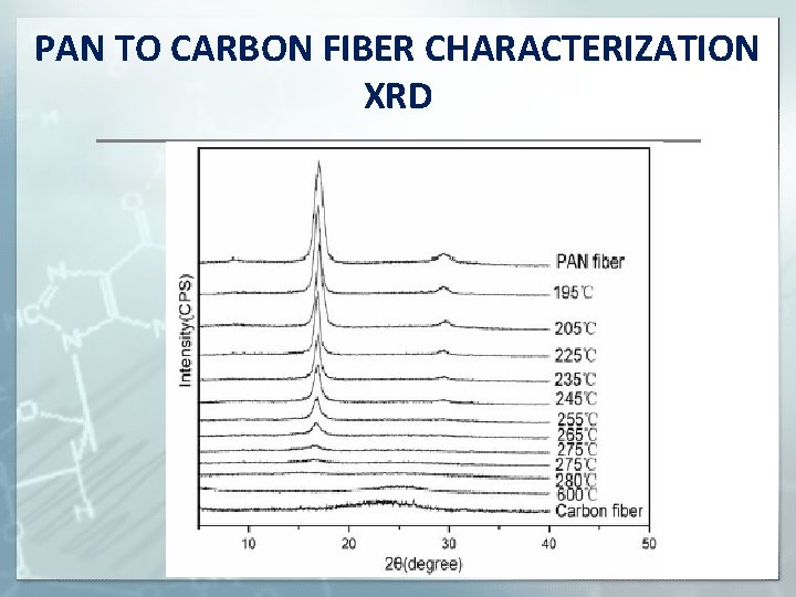 PAN TO CARBON FIBER CHARACTERIZATION XRD 