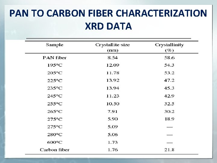 PAN TO CARBON FIBER CHARACTERIZATION XRD DATA 