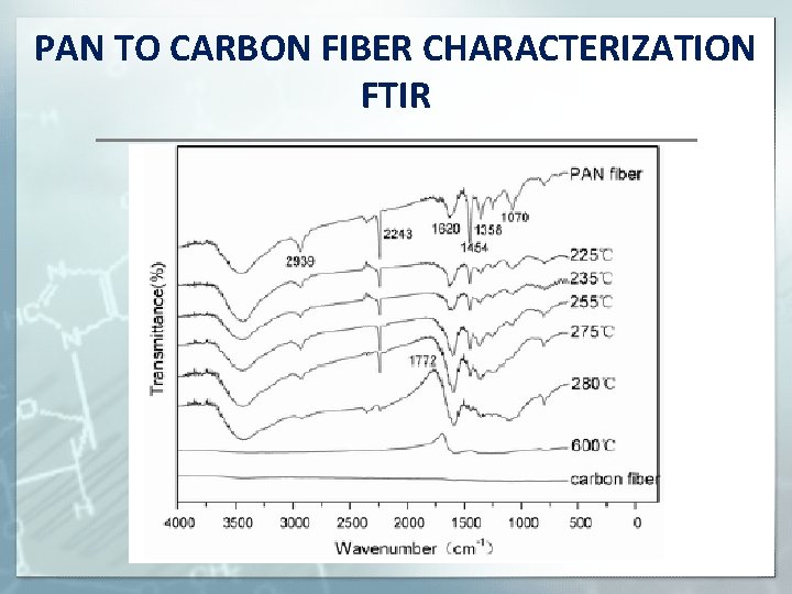 PAN TO CARBON FIBER CHARACTERIZATION FTIR 