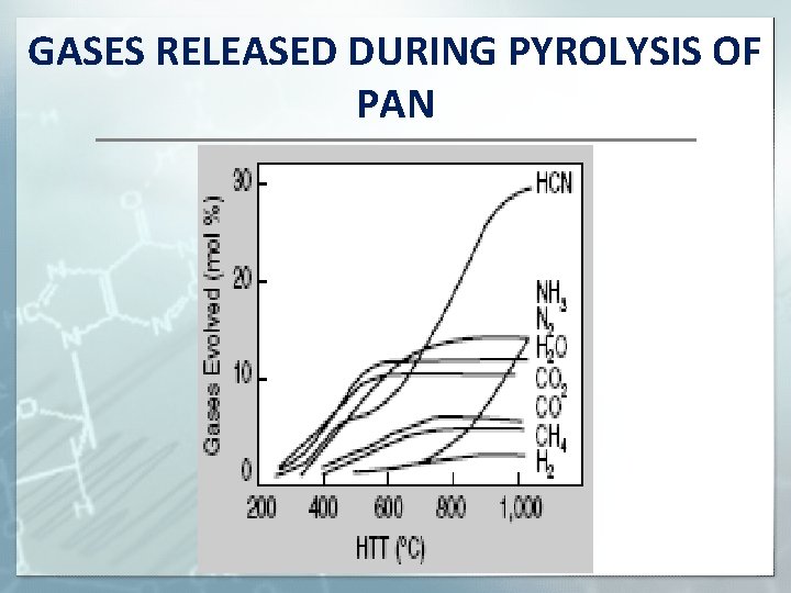 GASES RELEASED DURING PYROLYSIS OF PAN 