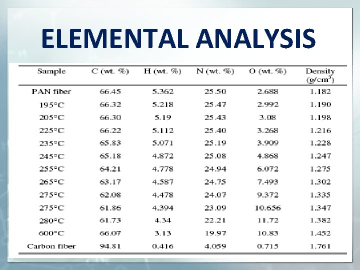 ELEMENTAL ANALYSIS 