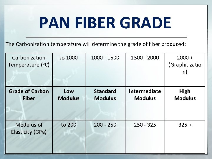 PAN FIBER GRADE The Carbonization temperature will determine the grade of fiber produced: Carbonization