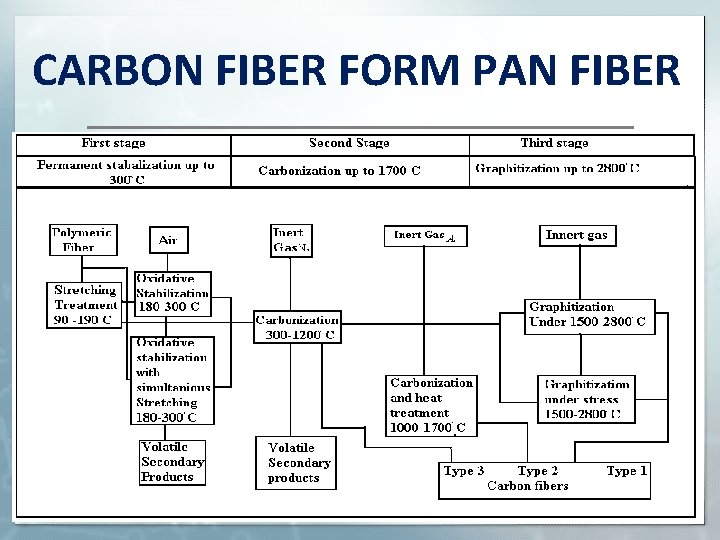 CARBON FIBER FORM PAN FIBER 