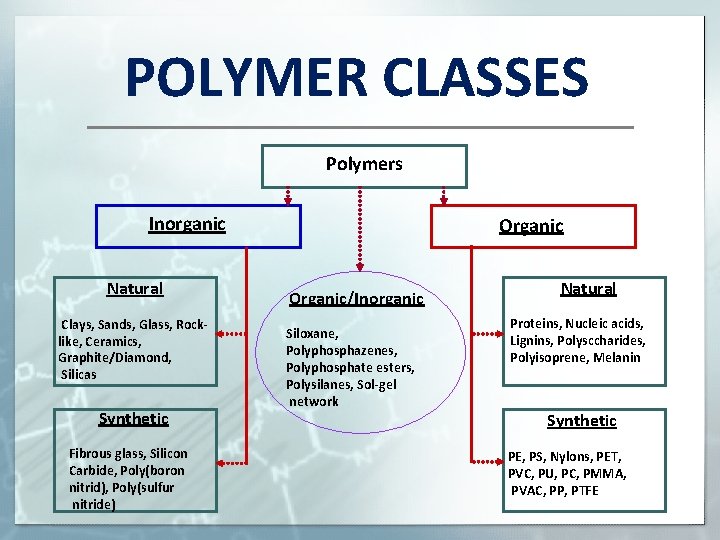 POLYMER CLASSES Polymers Inorganic Natural Clays, Sands, Glass, Rocklike, Ceramics, Graphite/Diamond, Silicas Synthetic Fibrous