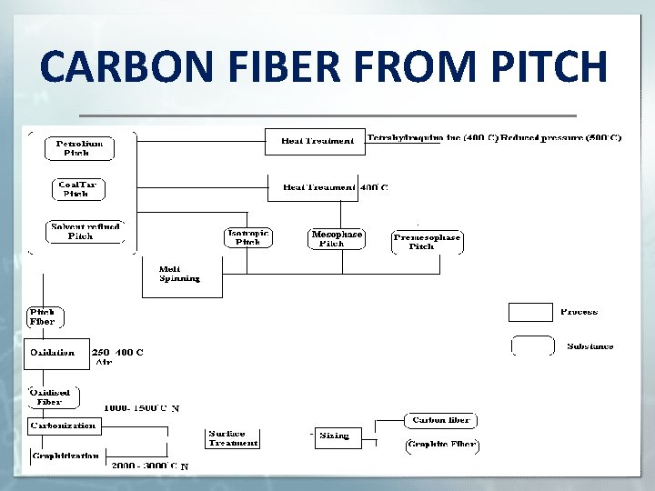 CARBON FIBER FROM PITCH 