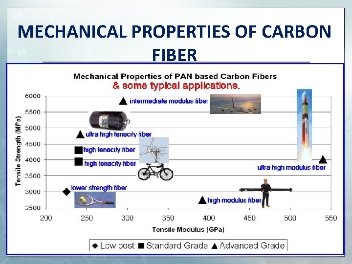 MECHANICAL PROPERTIES OF CARBON FIBER 