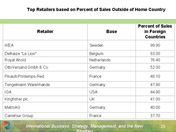 Top Retailers based on Percent of Sales Outside of Home Country Retailer Base Percent