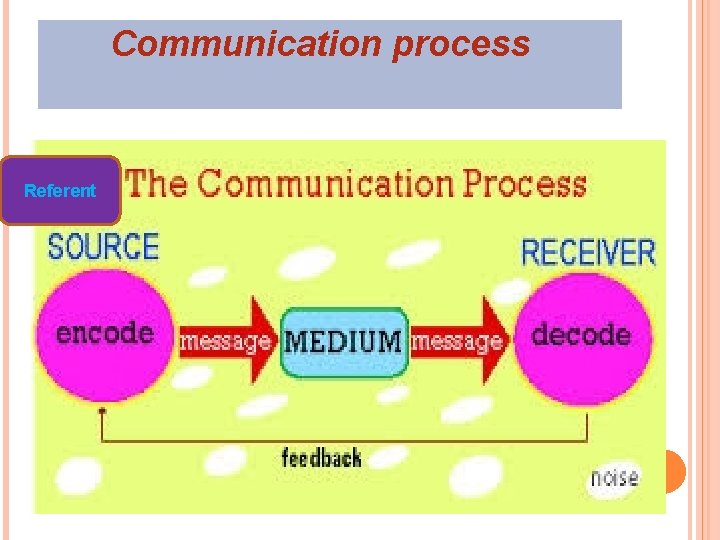 Communication process Referent 