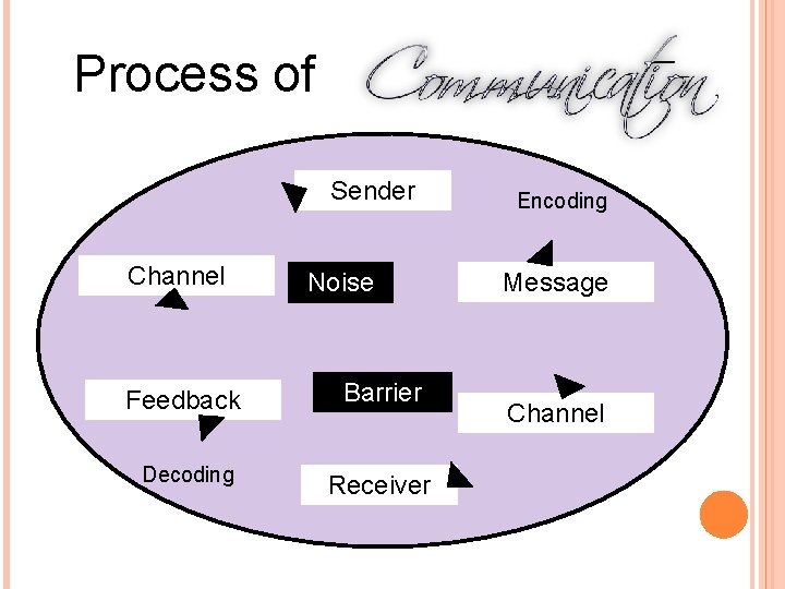 Process of Sender Channel Noise Feedback Barrier Decoding Receiver Encoding Message Channel 23 