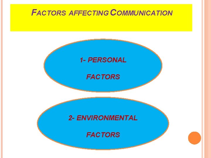 FACTORS AFFECTING COMMUNICATION 1 - PERSONAL FACTORS 2 - ENVIRONMENTAL FACTORS 