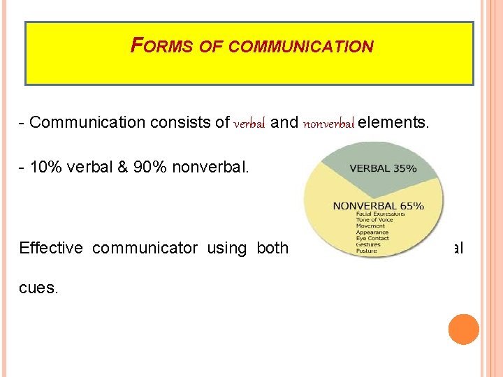 FORMS OF COMMUNICATION - Communication consists of verbal and nonverbal elements. - 10% verbal
