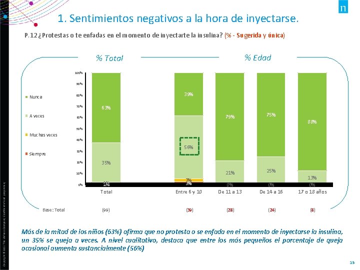 1. Sentimientos negativos a la hora de inyectarse. P. 12 ¿Protestas o te enfadas