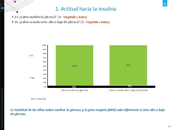 1. Actitud hacia la insulina P. 13. ¿Sabes medirte la glucosa? (% - Sugerida