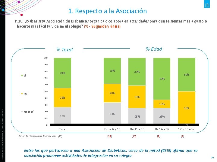 1. Respecto a la Asociación P. 18. ¿Sabes si tu Asociación de Diabéticos organiza